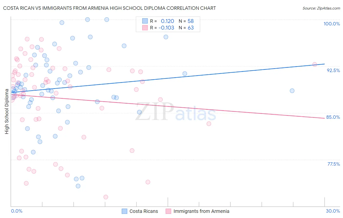 Costa Rican vs Immigrants from Armenia High School Diploma
