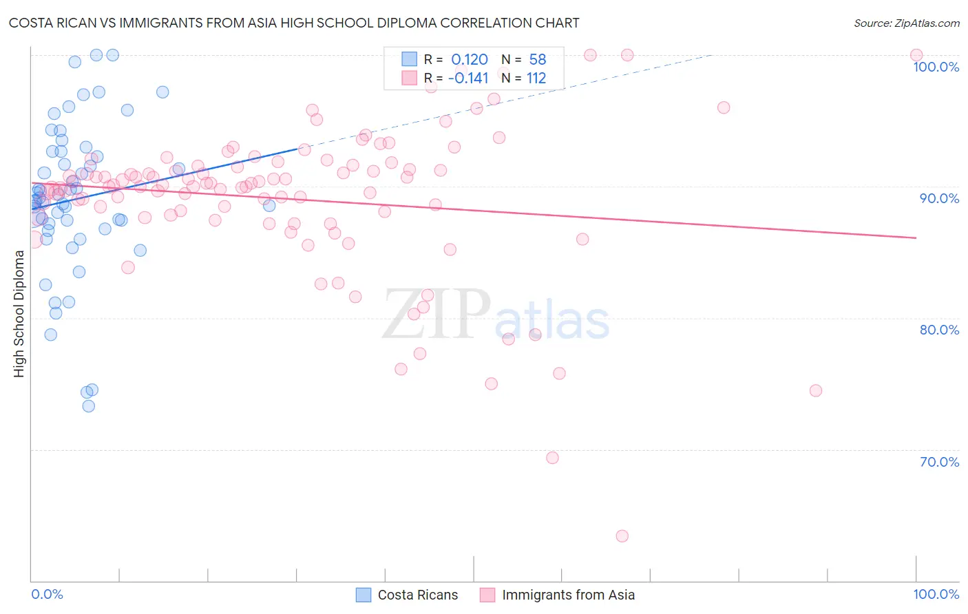 Costa Rican vs Immigrants from Asia High School Diploma