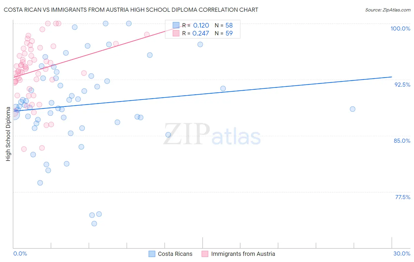 Costa Rican vs Immigrants from Austria High School Diploma