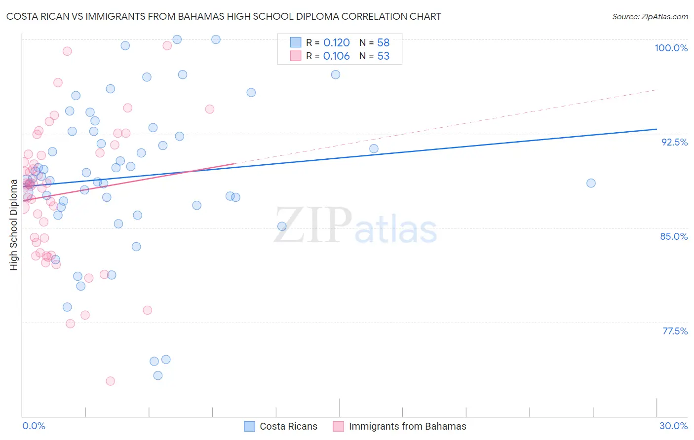 Costa Rican vs Immigrants from Bahamas High School Diploma