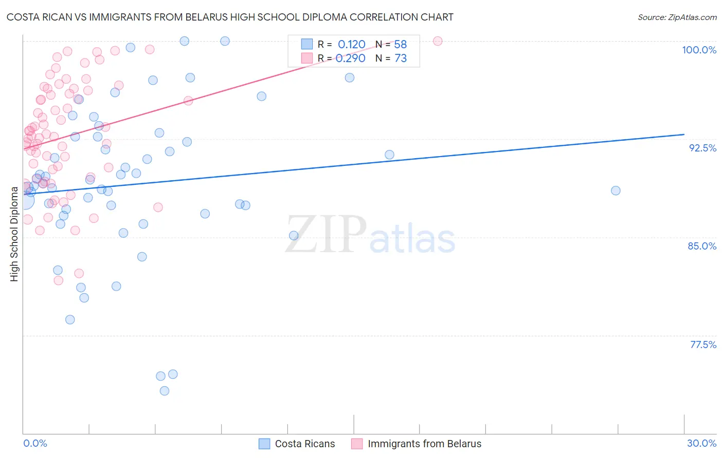 Costa Rican vs Immigrants from Belarus High School Diploma