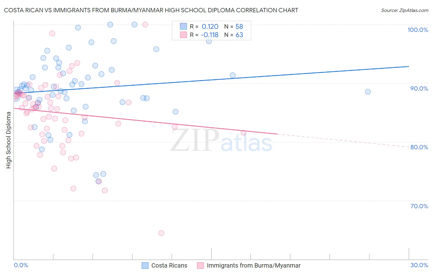 Costa Rican vs Immigrants from Burma/Myanmar High School Diploma