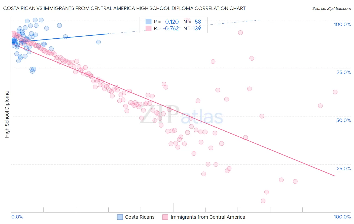 Costa Rican vs Immigrants from Central America High School Diploma