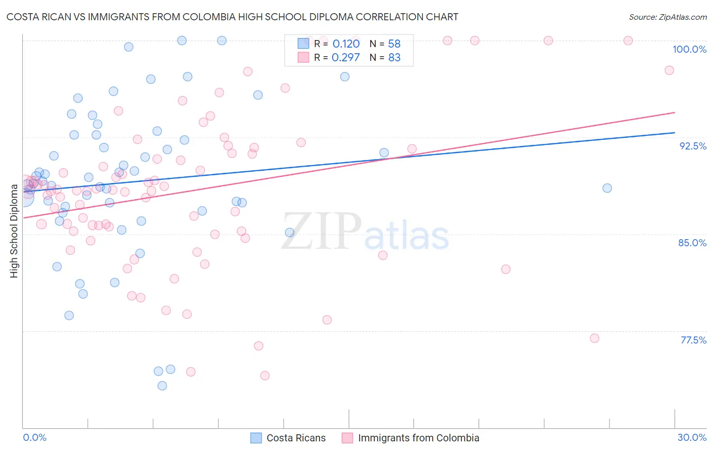 Costa Rican vs Immigrants from Colombia High School Diploma