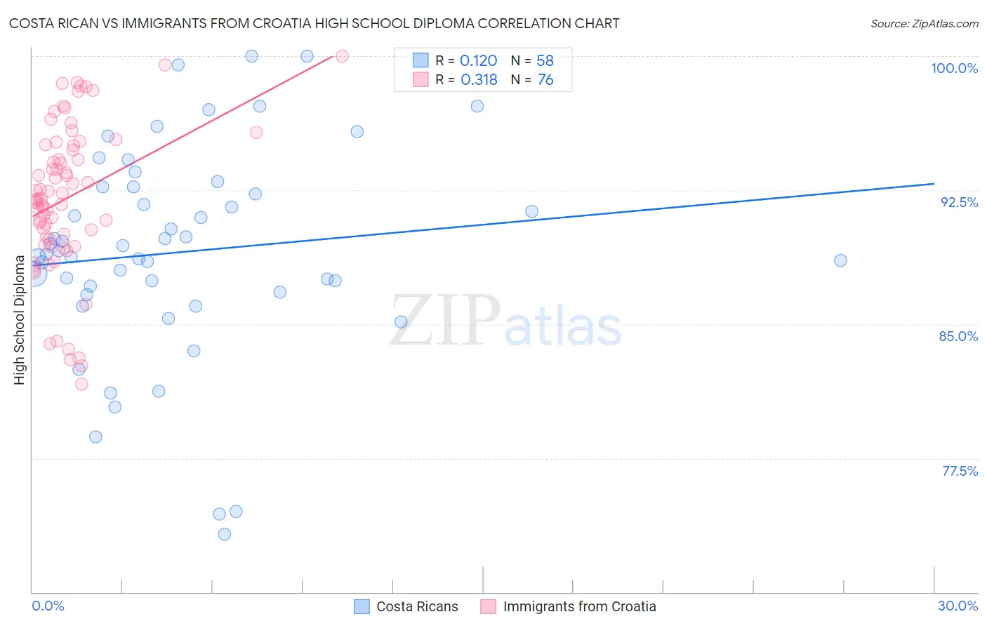 Costa Rican vs Immigrants from Croatia High School Diploma