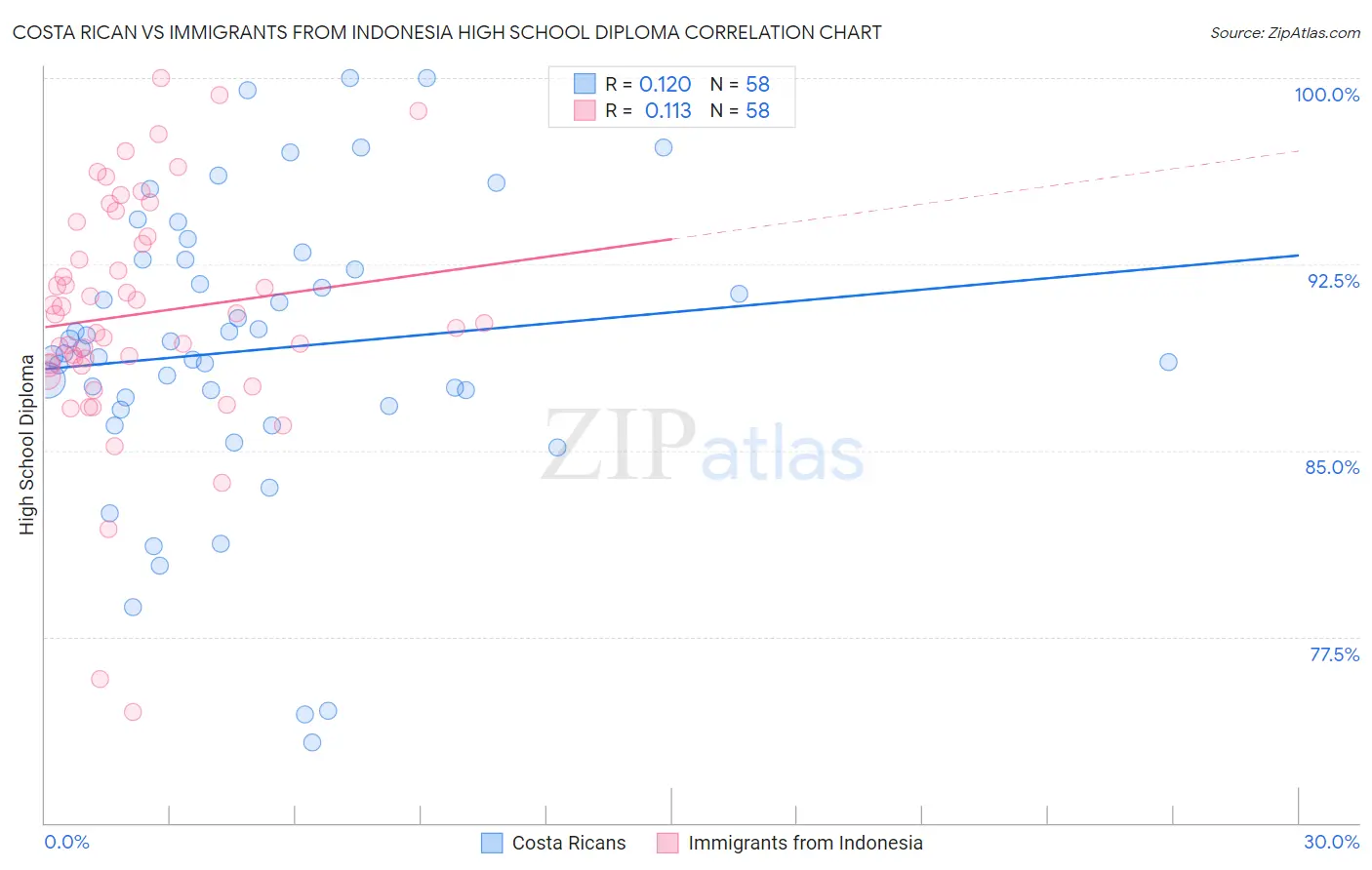 Costa Rican vs Immigrants from Indonesia High School Diploma