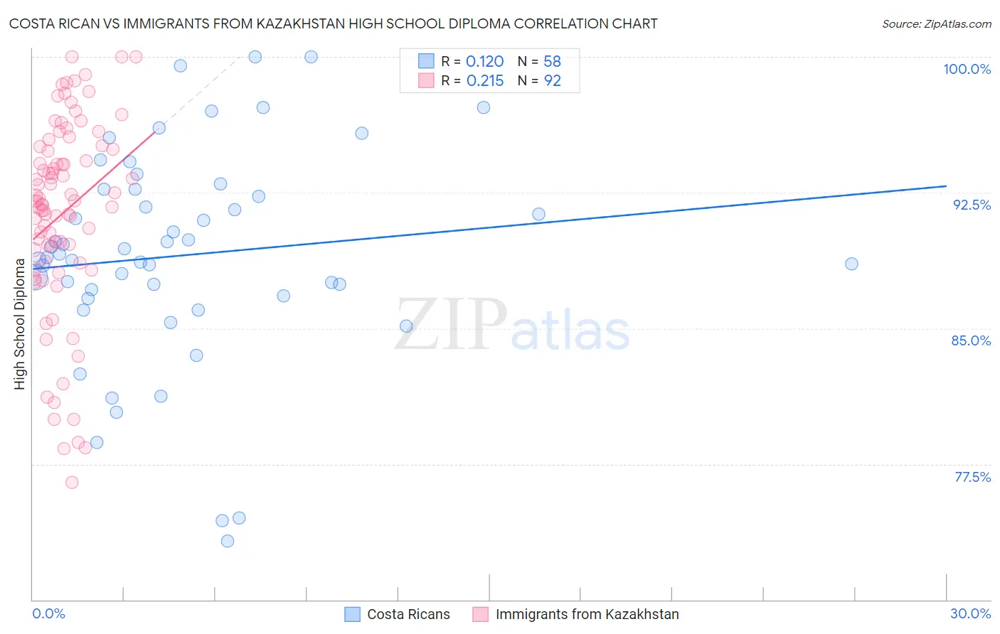 Costa Rican vs Immigrants from Kazakhstan High School Diploma