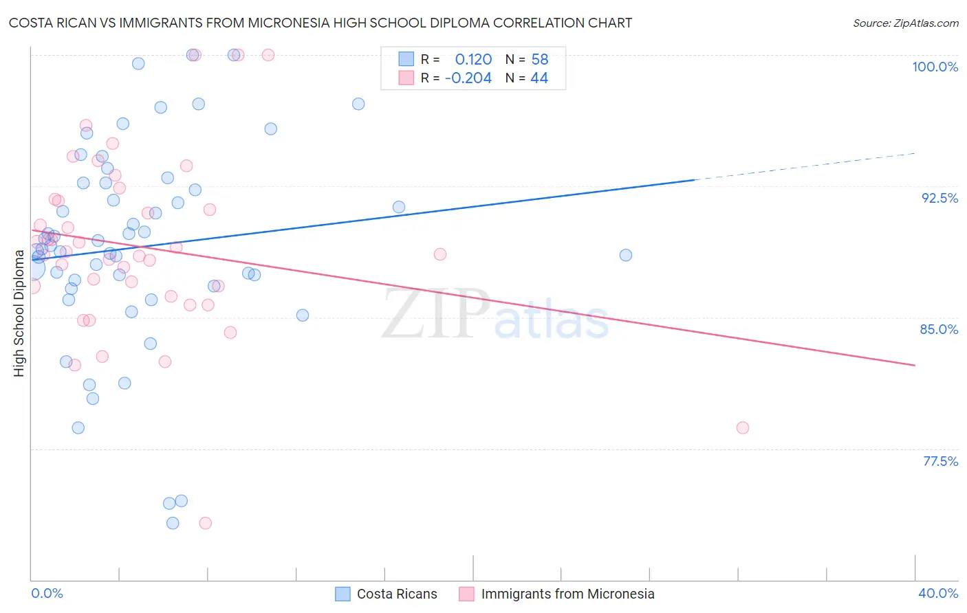 Costa Rican vs Immigrants from Micronesia High School Diploma