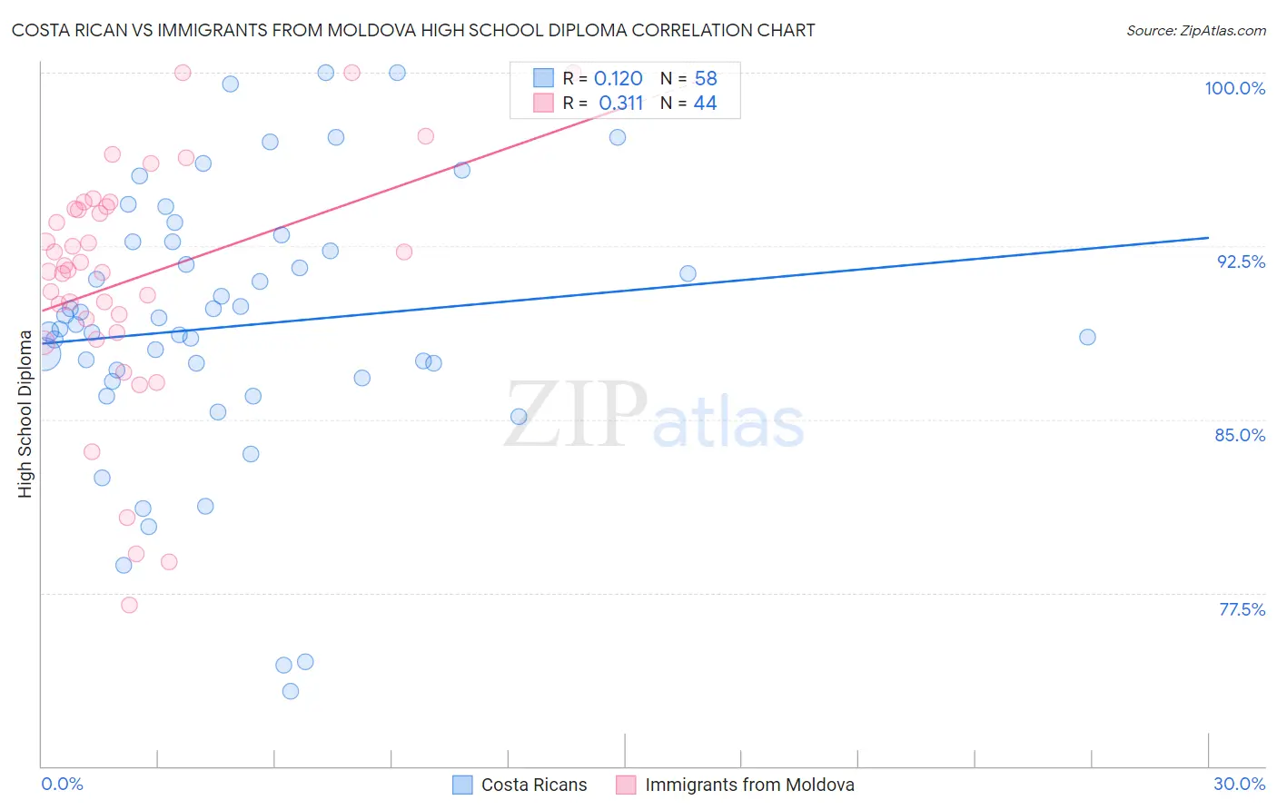 Costa Rican vs Immigrants from Moldova High School Diploma