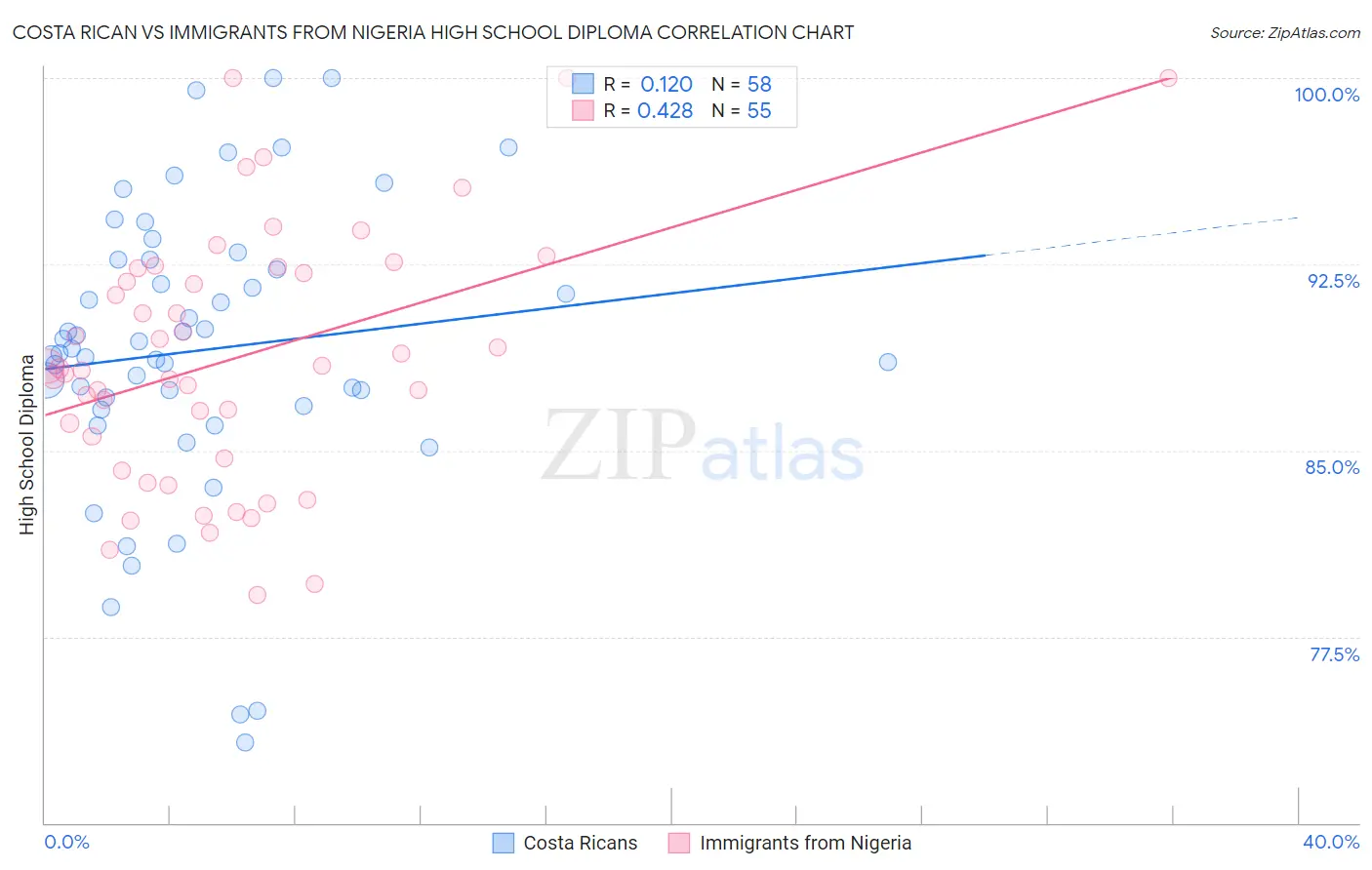Costa Rican vs Immigrants from Nigeria High School Diploma