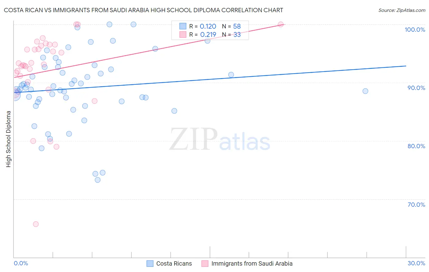 Costa Rican vs Immigrants from Saudi Arabia High School Diploma