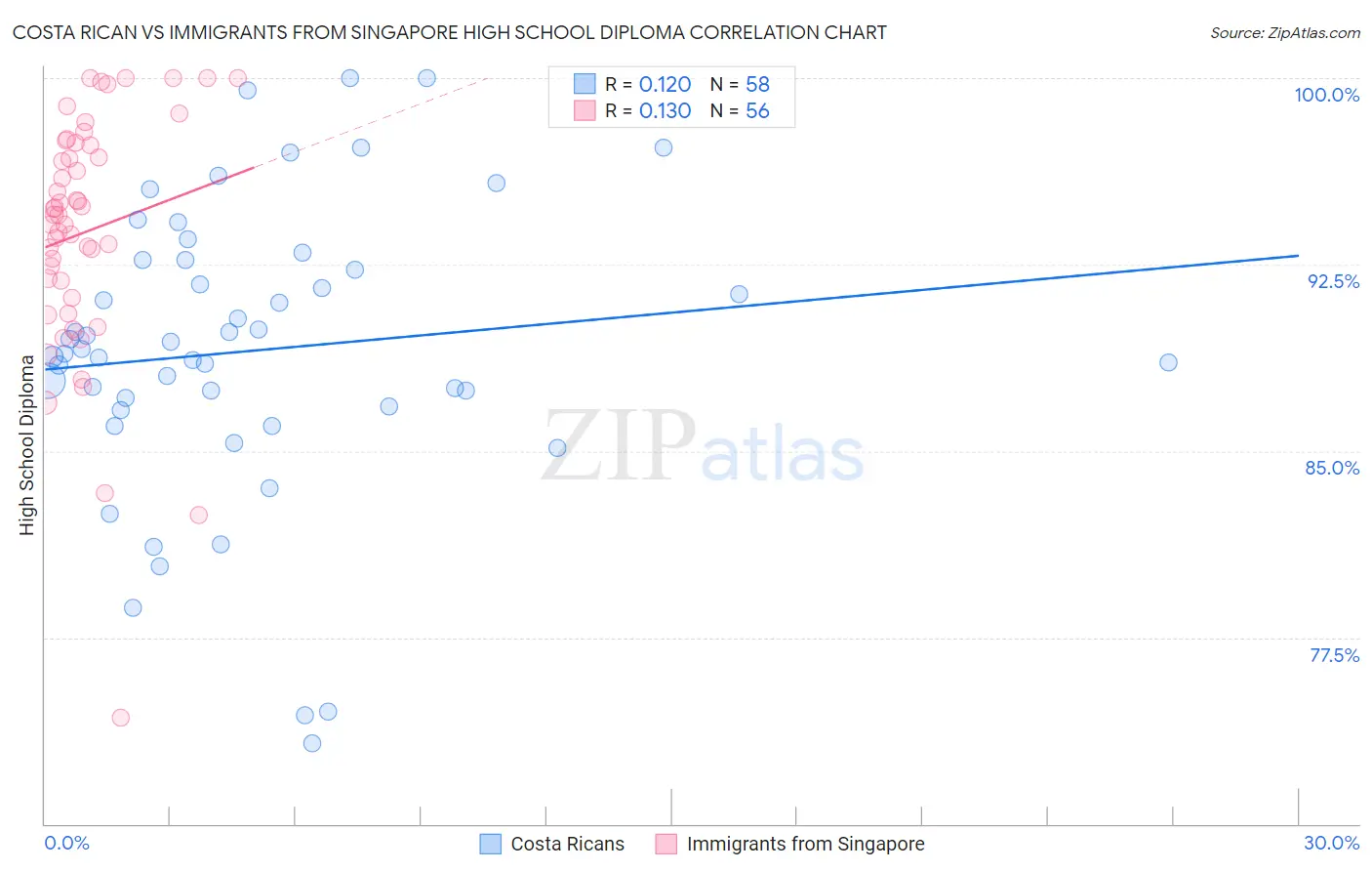 Costa Rican vs Immigrants from Singapore High School Diploma