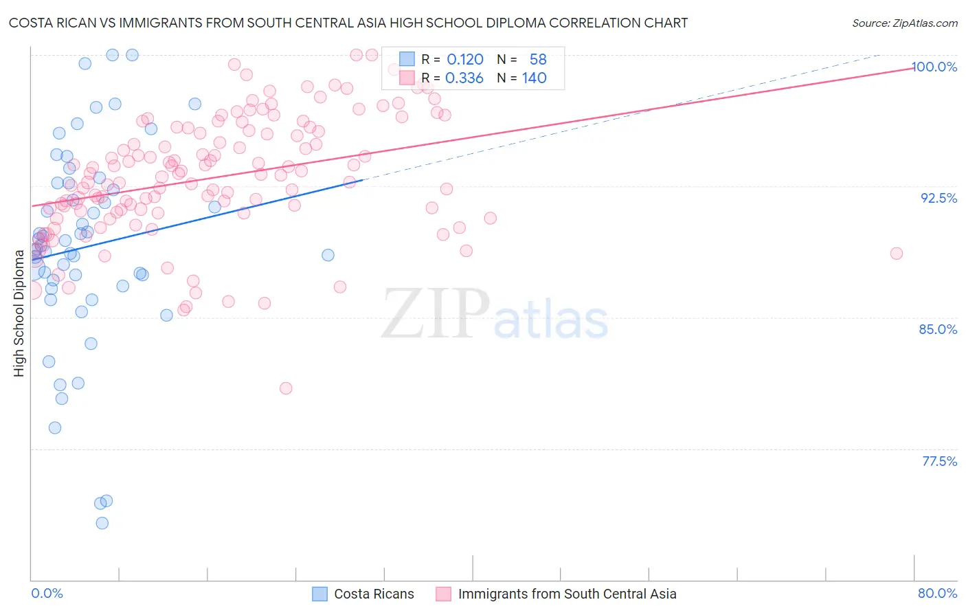 Costa Rican vs Immigrants from South Central Asia High School Diploma
