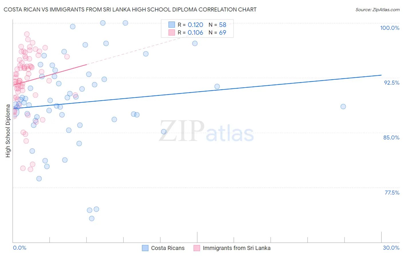 Costa Rican vs Immigrants from Sri Lanka High School Diploma