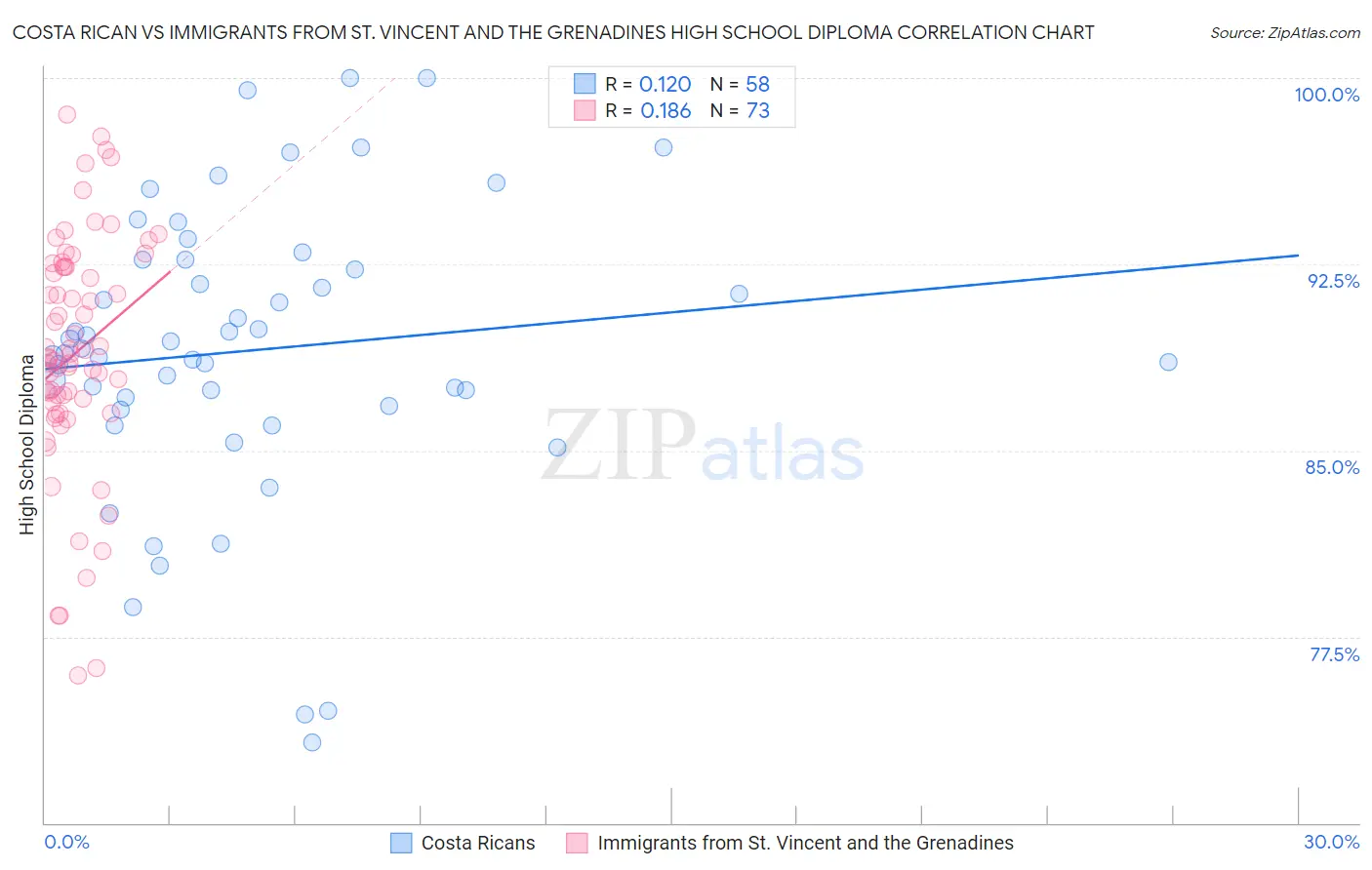 Costa Rican vs Immigrants from St. Vincent and the Grenadines High School Diploma