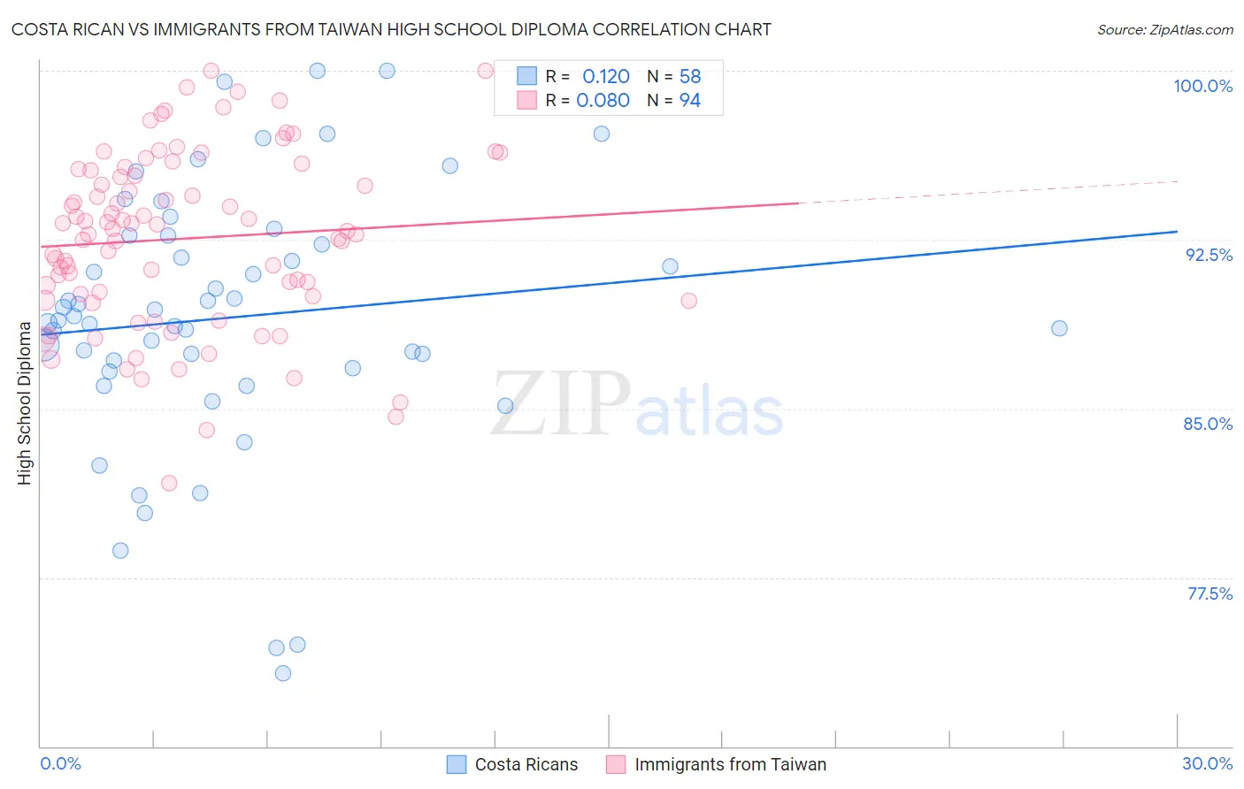 Costa Rican vs Immigrants from Taiwan High School Diploma