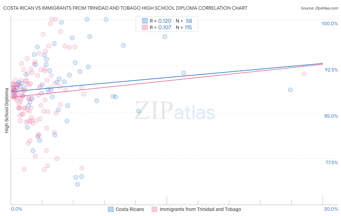 Costa Rican vs Immigrants from Trinidad and Tobago High School Diploma