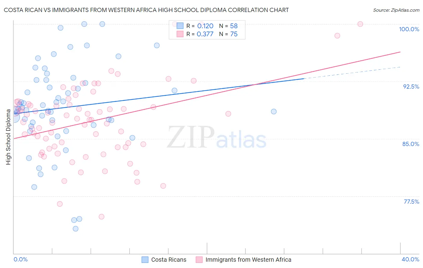 Costa Rican vs Immigrants from Western Africa High School Diploma