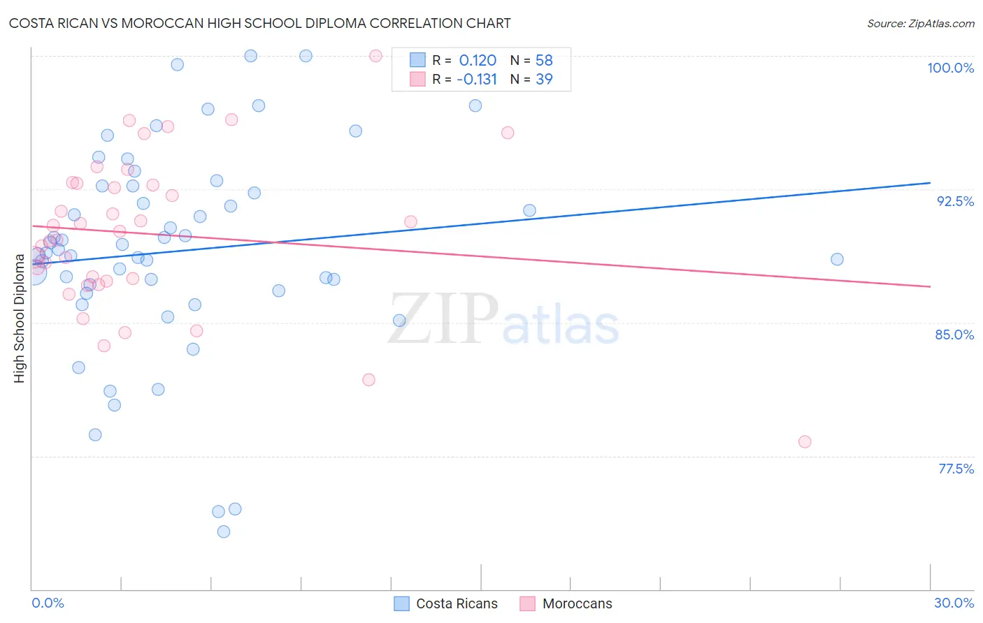 Costa Rican vs Moroccan High School Diploma