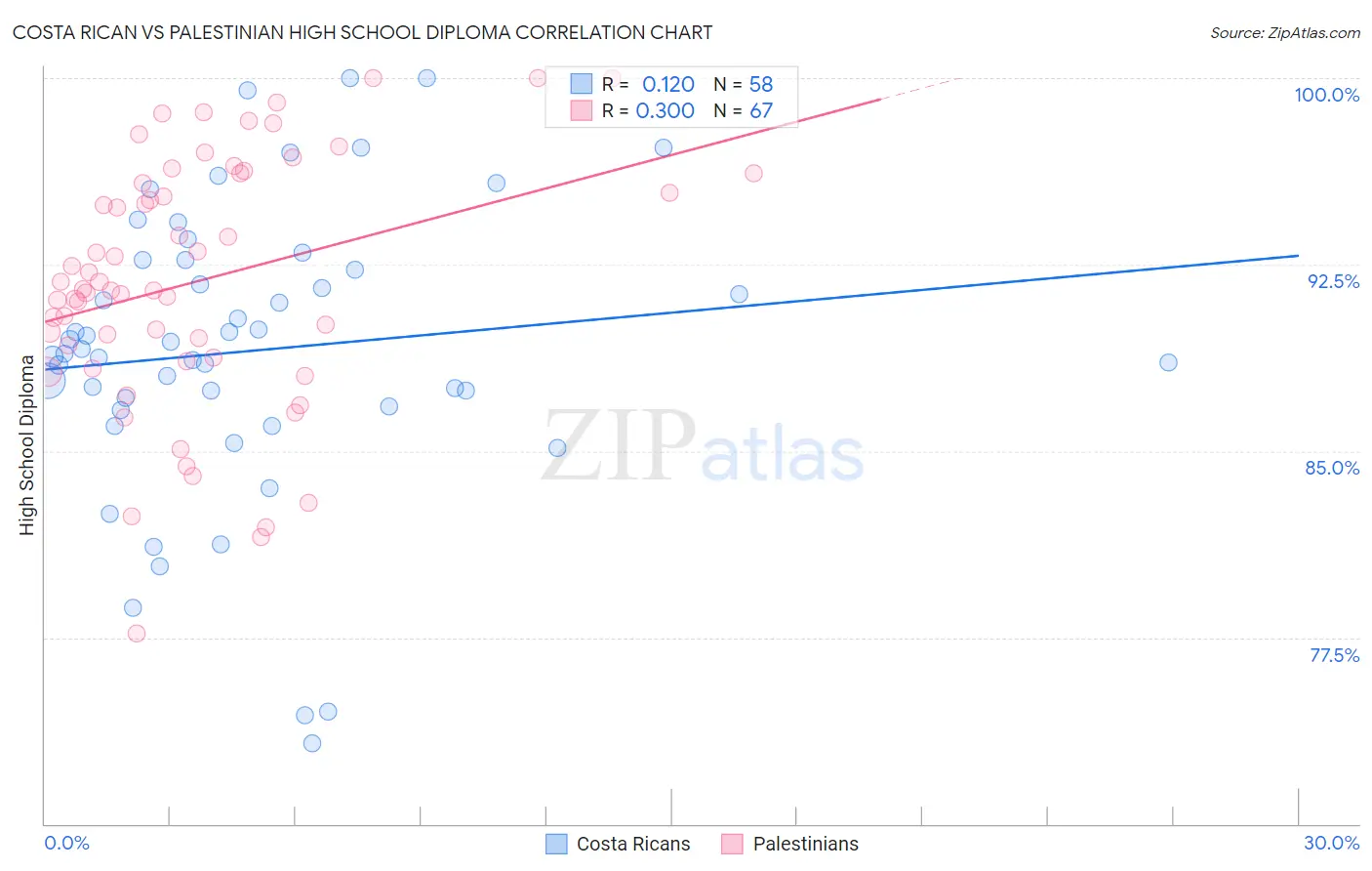 Costa Rican vs Palestinian High School Diploma