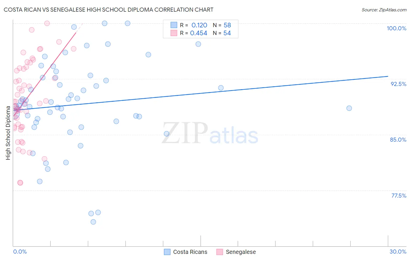 Costa Rican vs Senegalese High School Diploma