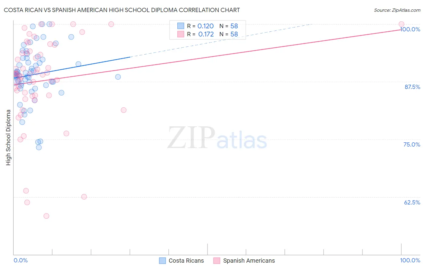 Costa Rican vs Spanish American High School Diploma