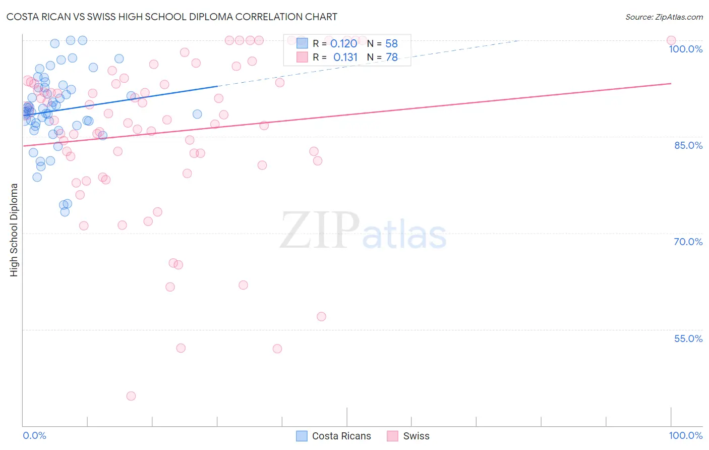 Costa Rican vs Swiss High School Diploma
