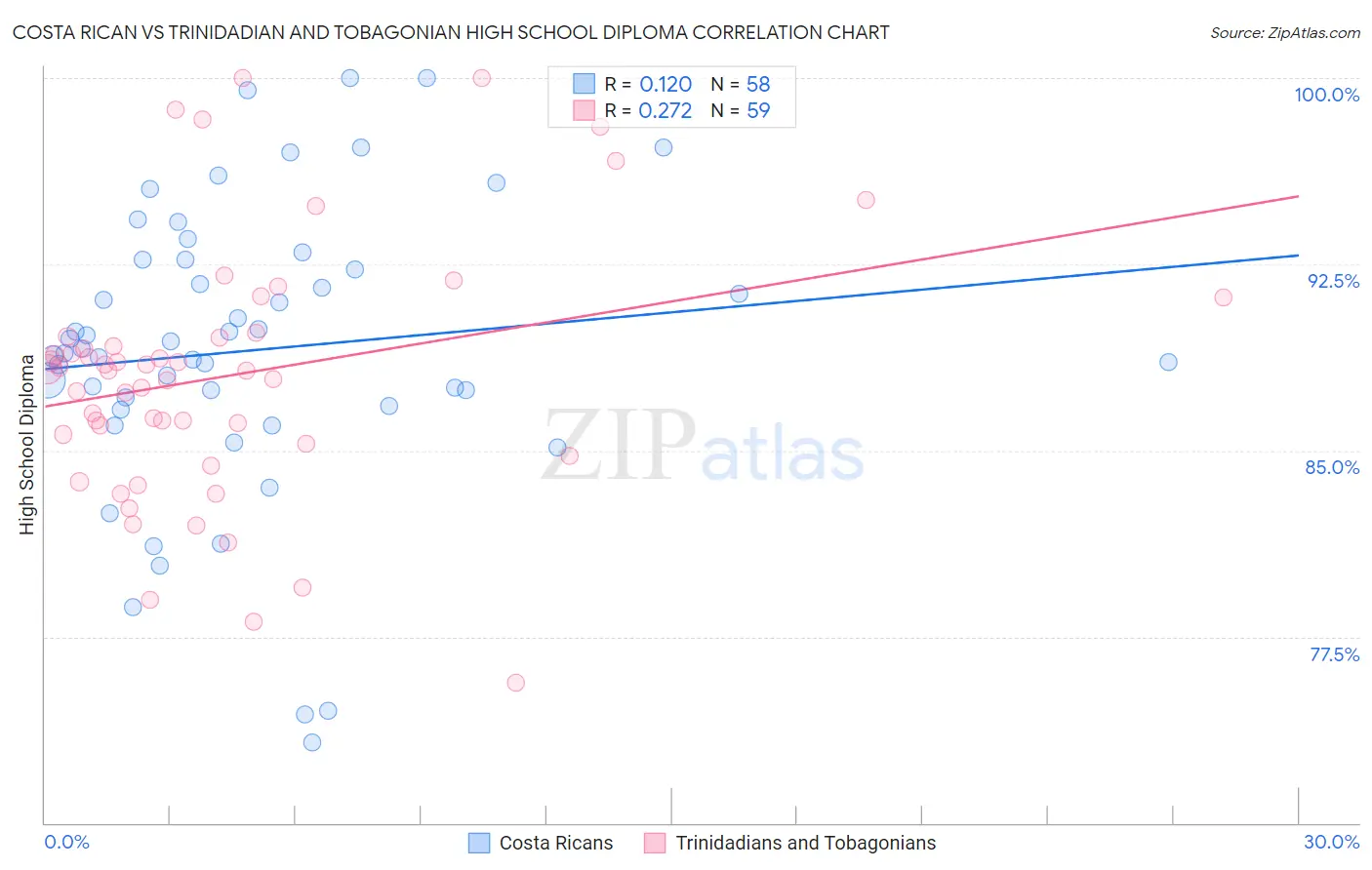 Costa Rican vs Trinidadian and Tobagonian High School Diploma