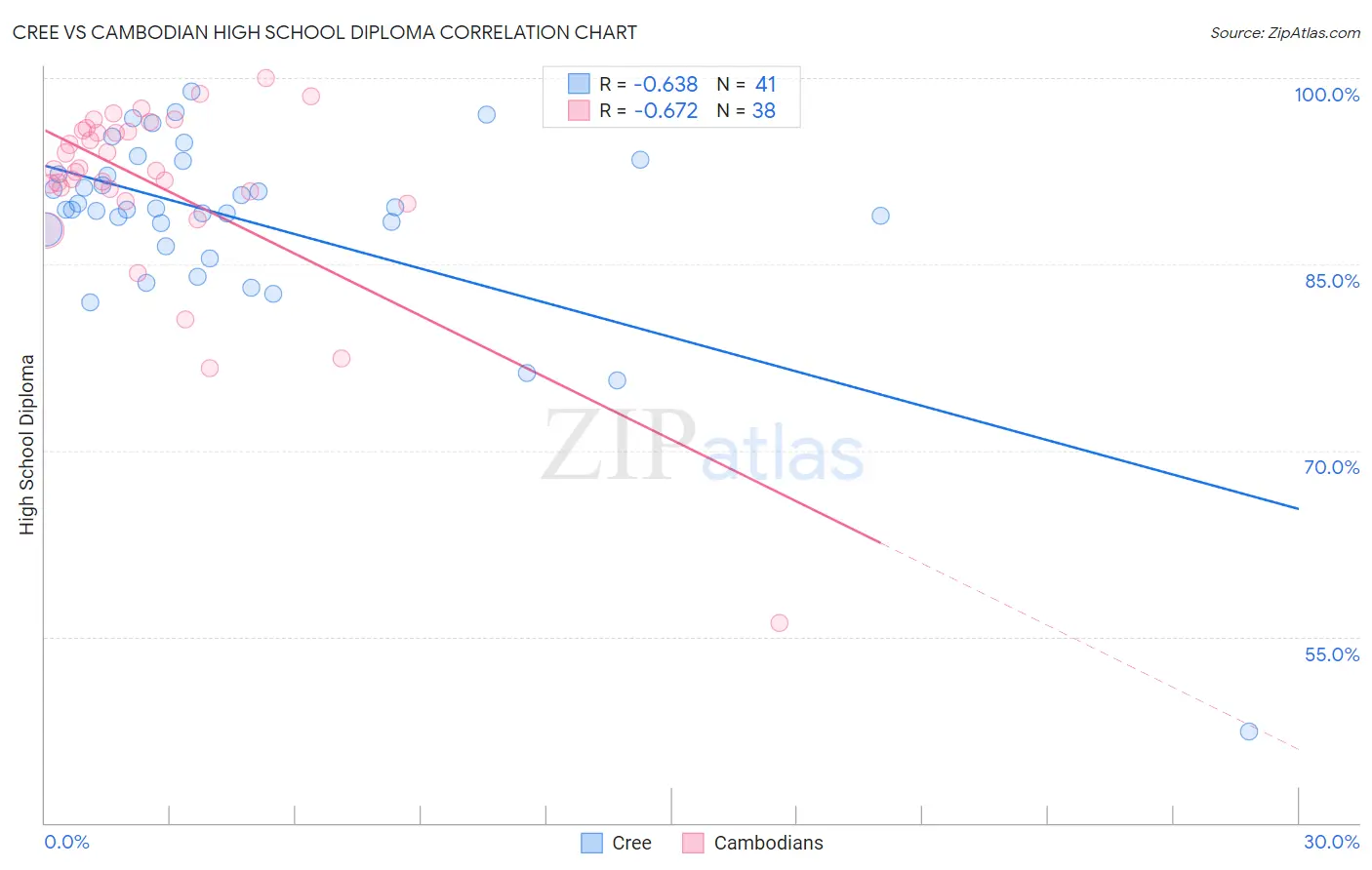 Cree vs Cambodian High School Diploma