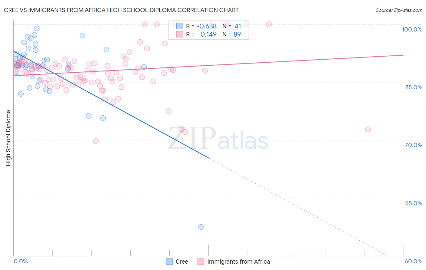 Cree vs Immigrants from Africa High School Diploma