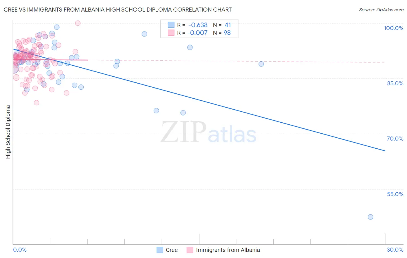 Cree vs Immigrants from Albania High School Diploma