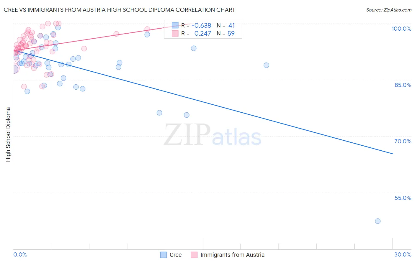 Cree vs Immigrants from Austria High School Diploma