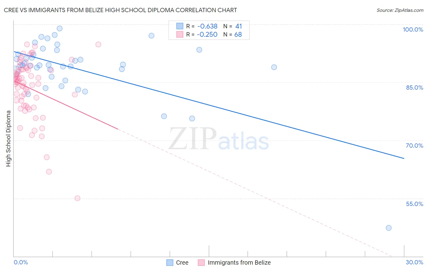 Cree vs Immigrants from Belize High School Diploma