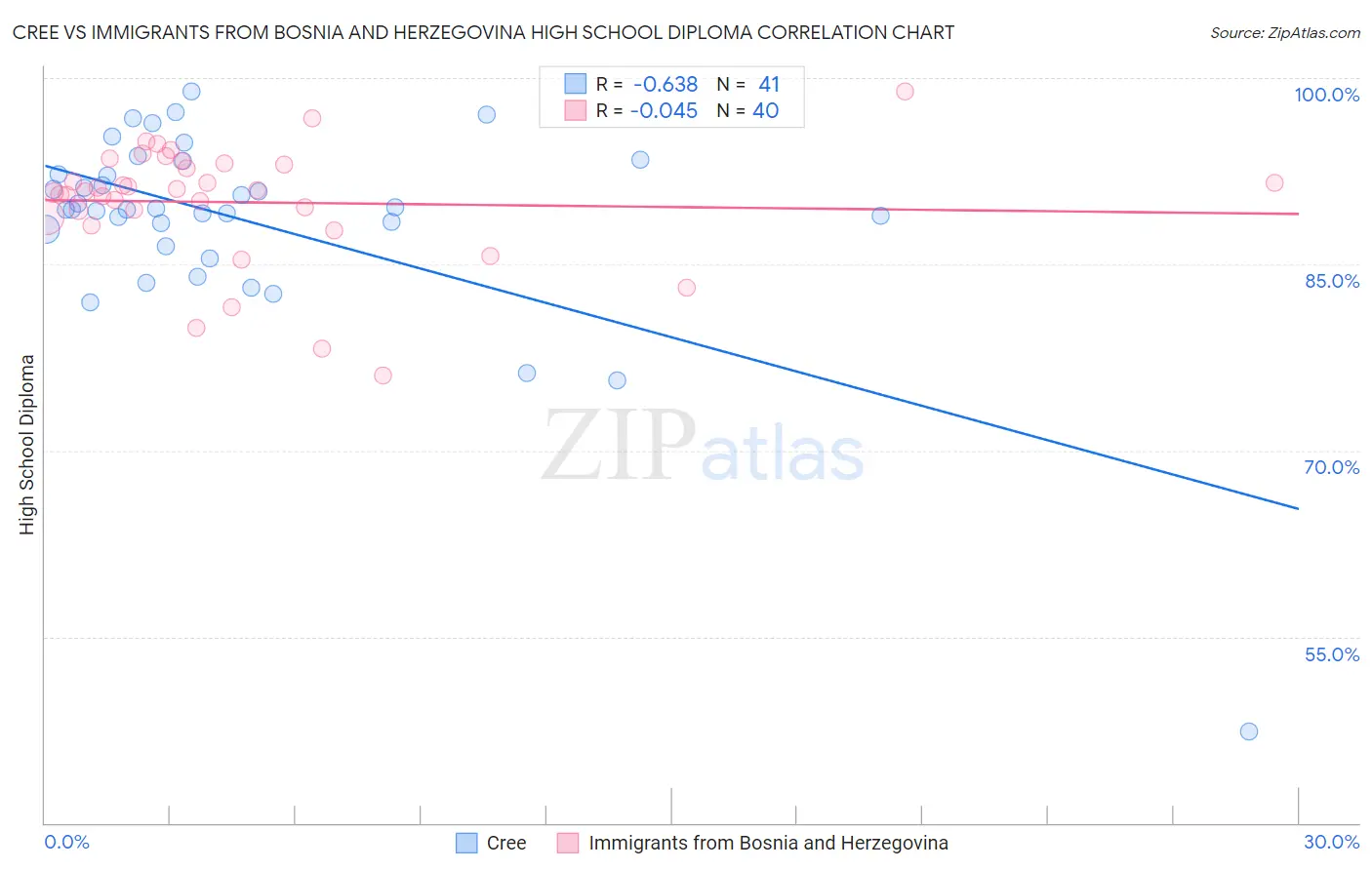 Cree vs Immigrants from Bosnia and Herzegovina High School Diploma