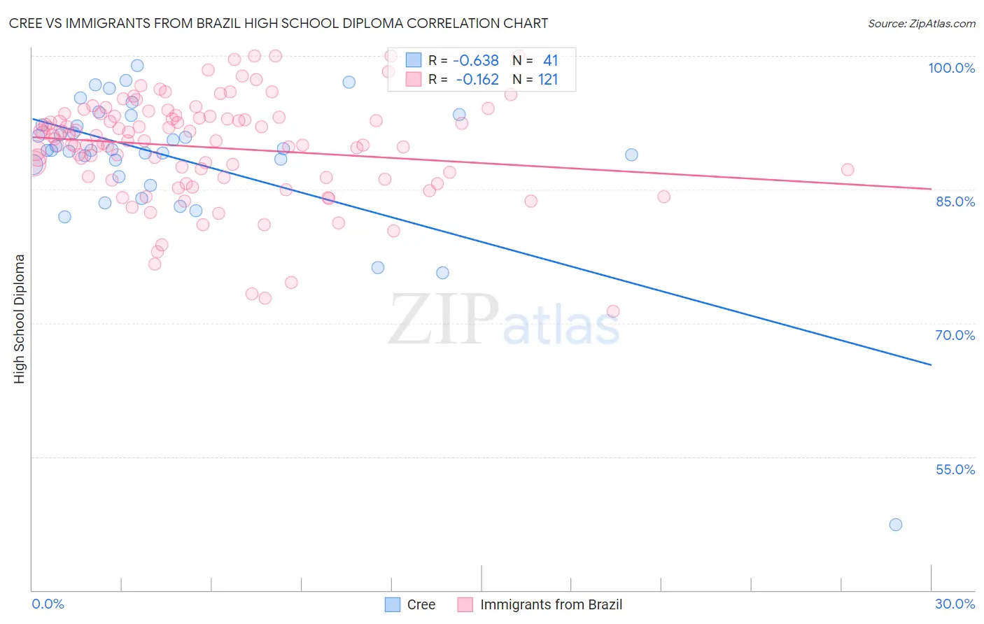 Cree vs Immigrants from Brazil High School Diploma