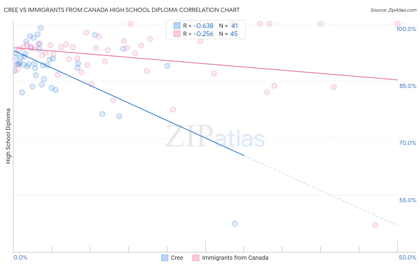 Cree vs Immigrants from Canada High School Diploma