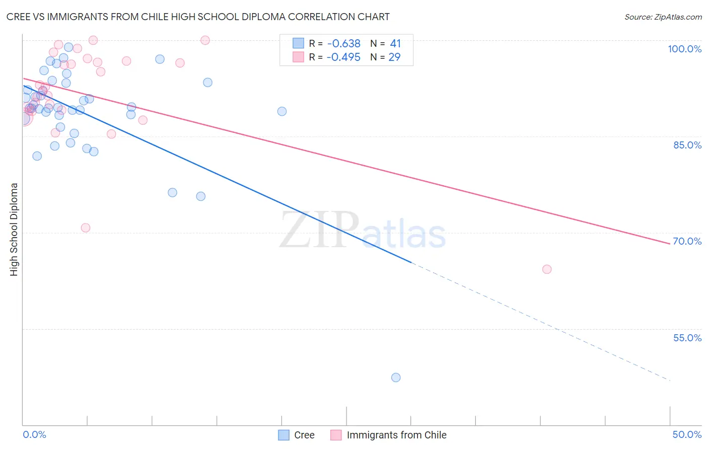 Cree vs Immigrants from Chile High School Diploma
