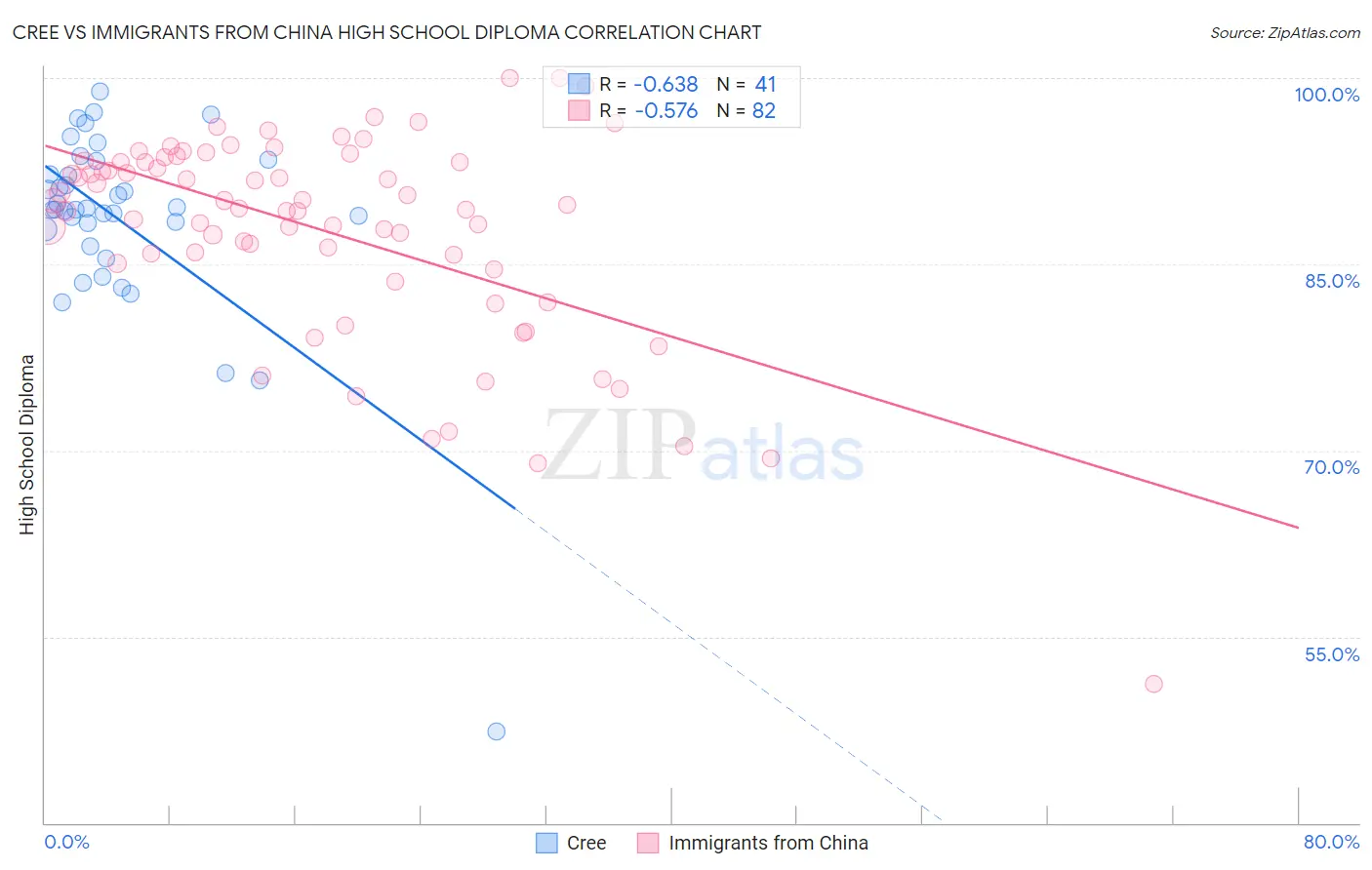 Cree vs Immigrants from China High School Diploma