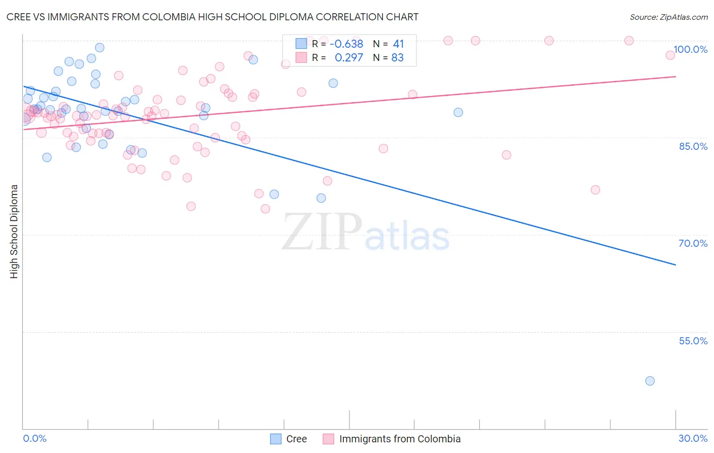 Cree vs Immigrants from Colombia High School Diploma