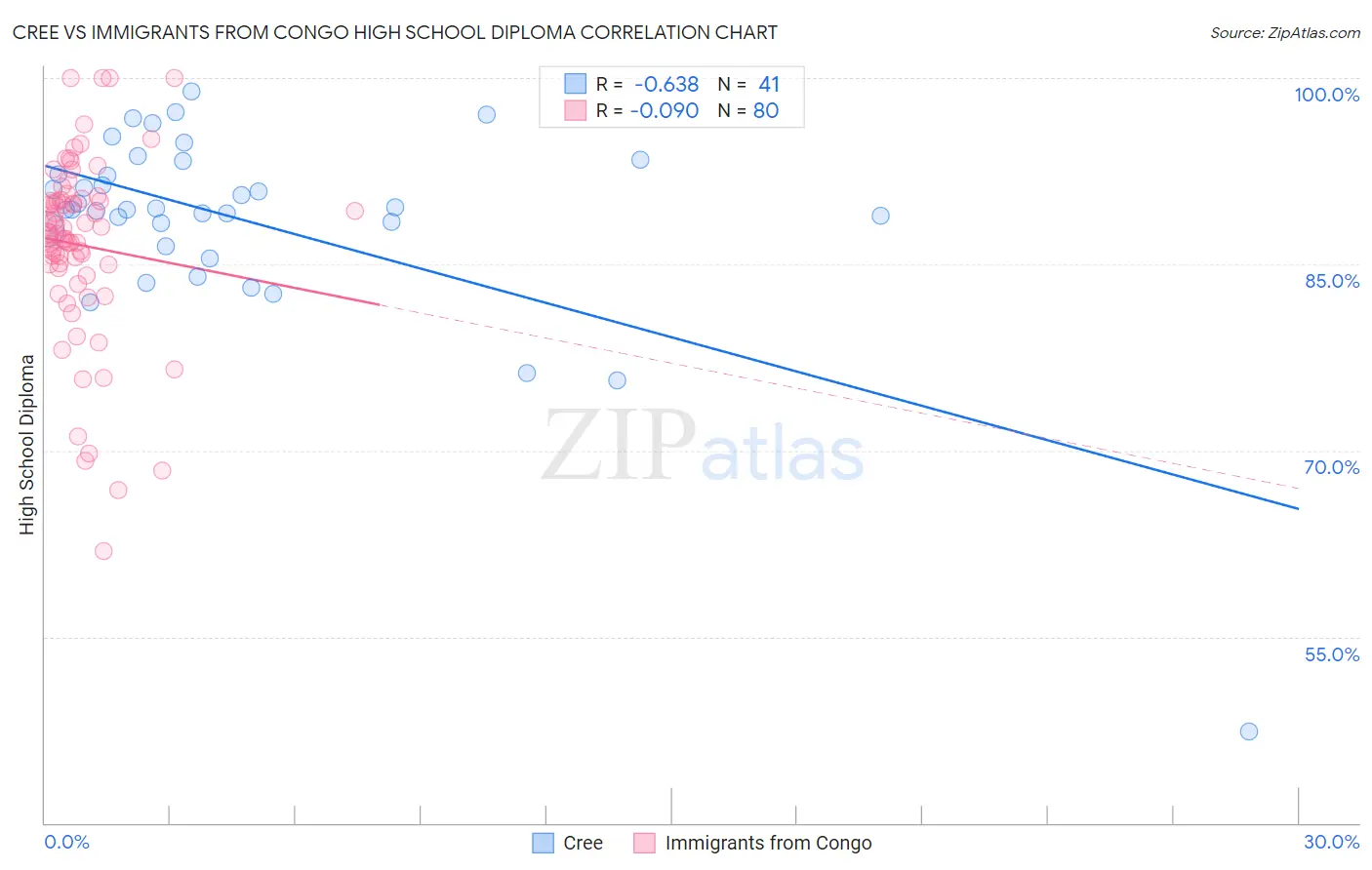 Cree vs Immigrants from Congo High School Diploma