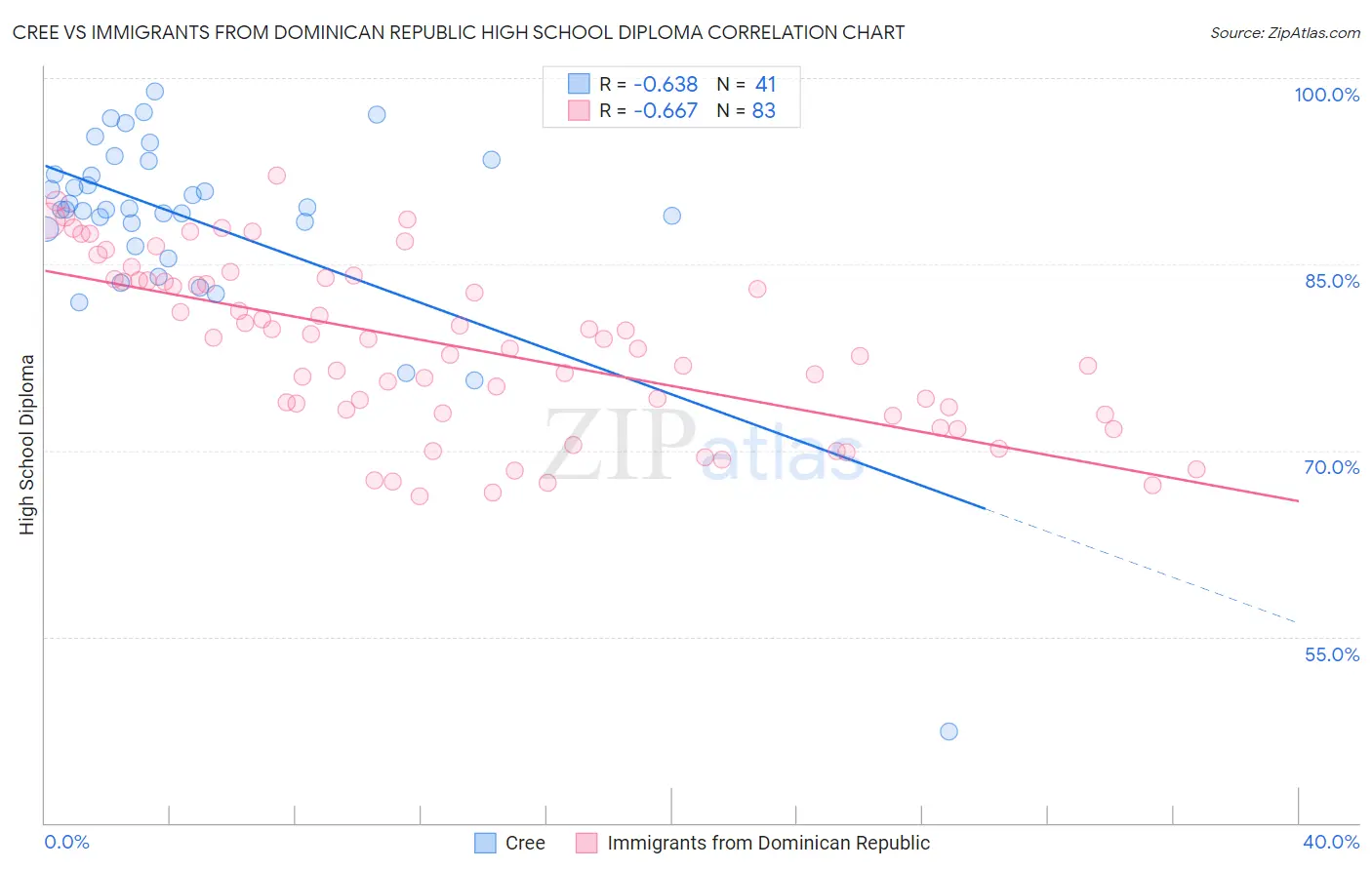 Cree vs Immigrants from Dominican Republic High School Diploma