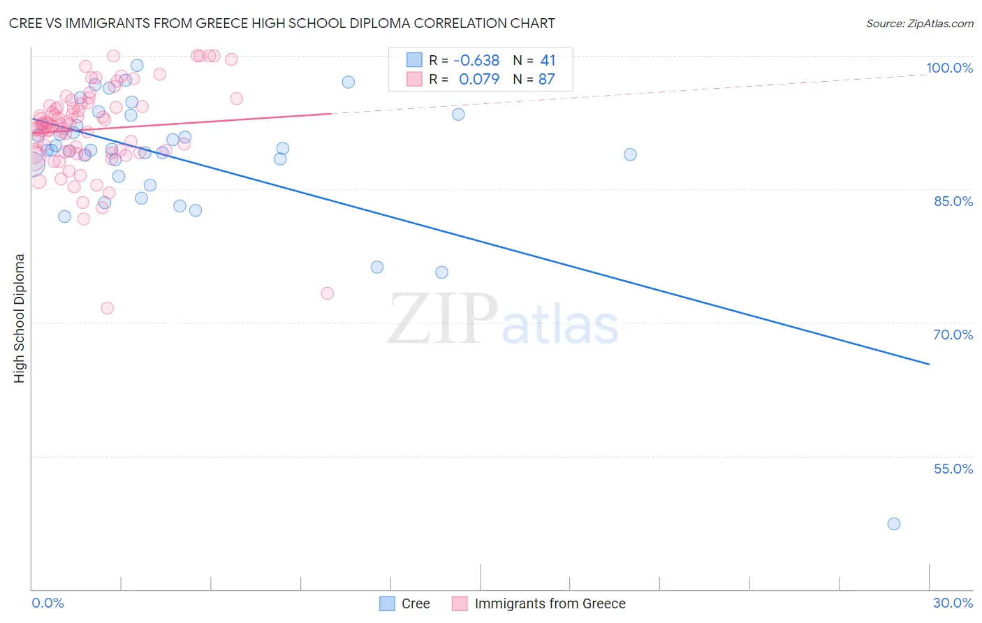 Cree vs Immigrants from Greece High School Diploma