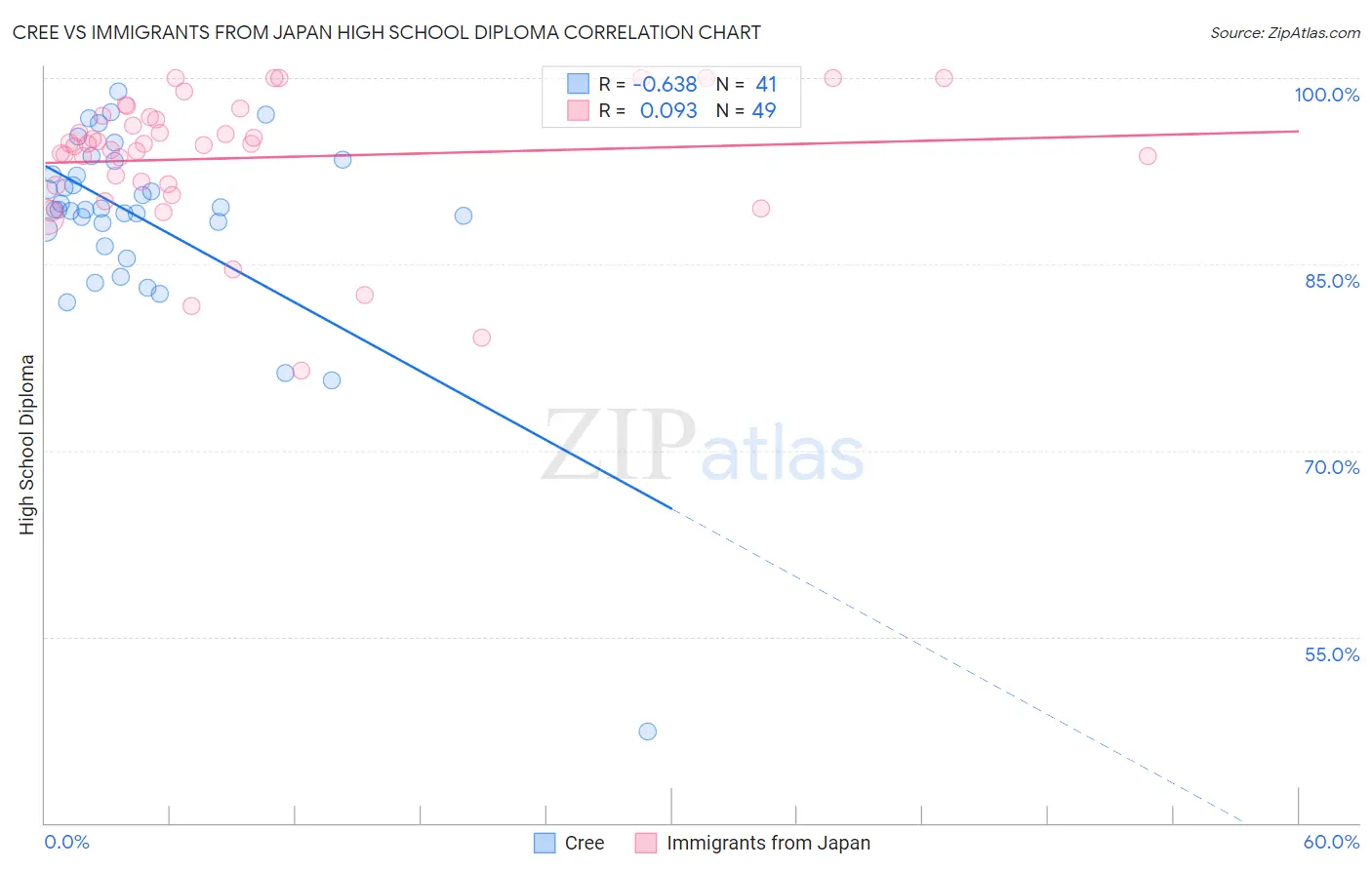 Cree vs Immigrants from Japan High School Diploma