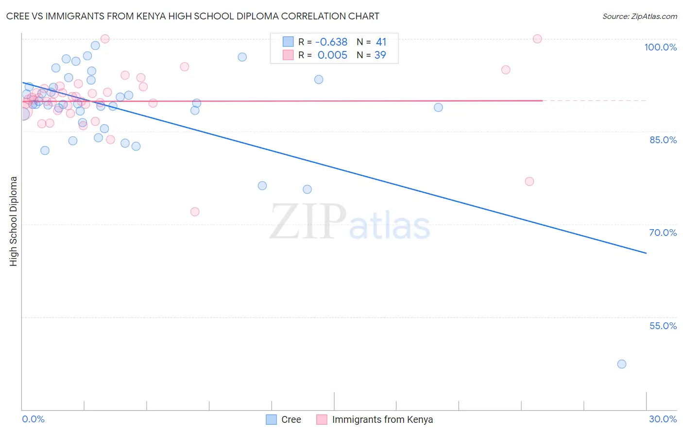 Cree vs Immigrants from Kenya High School Diploma
