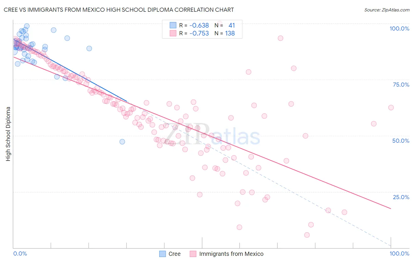 Cree vs Immigrants from Mexico High School Diploma