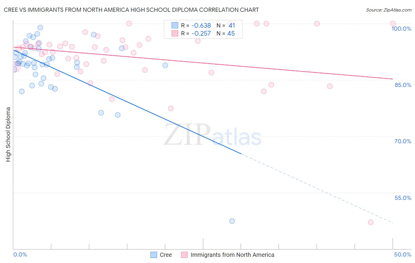 Cree vs Immigrants from North America High School Diploma