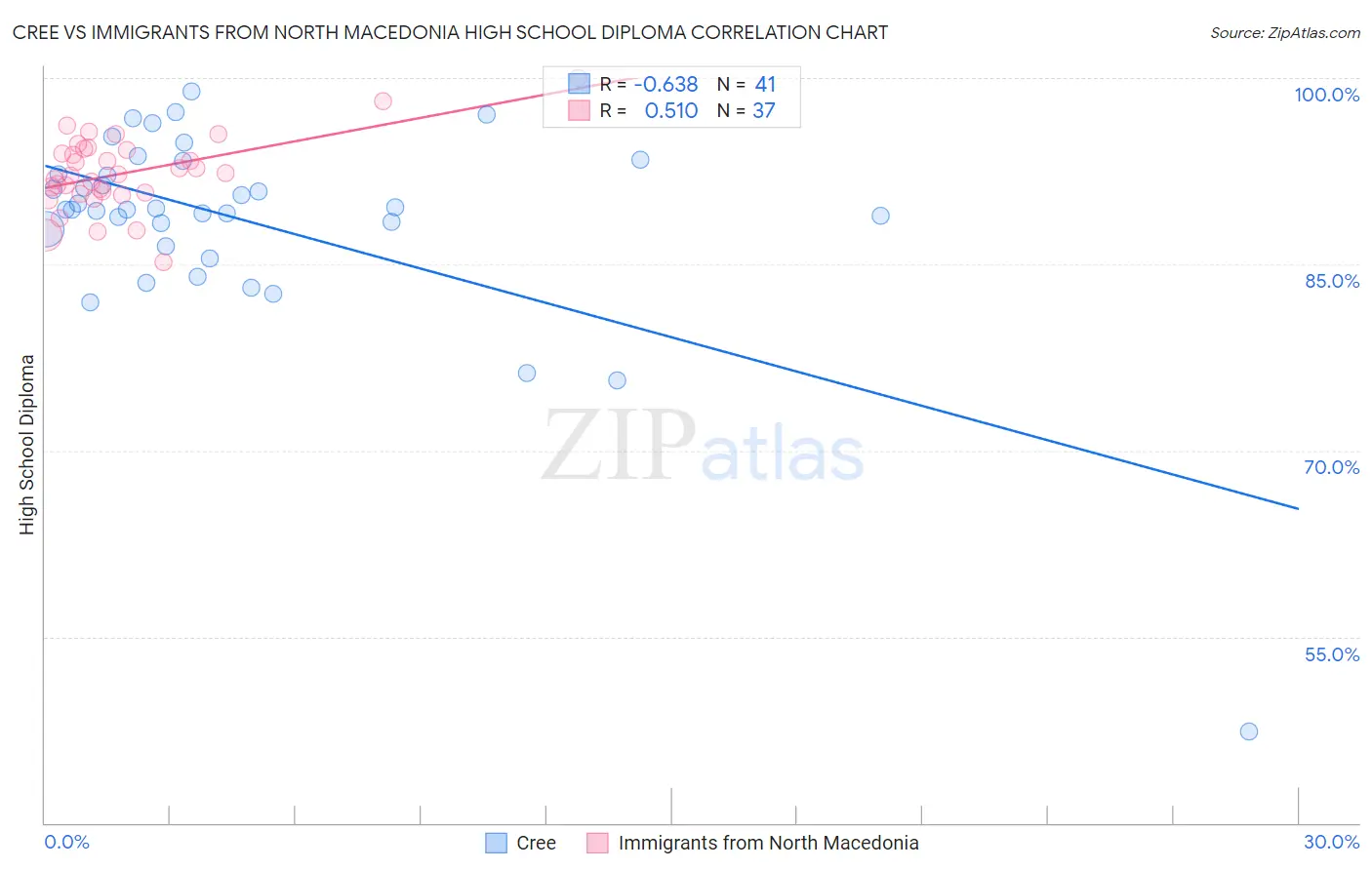 Cree vs Immigrants from North Macedonia High School Diploma