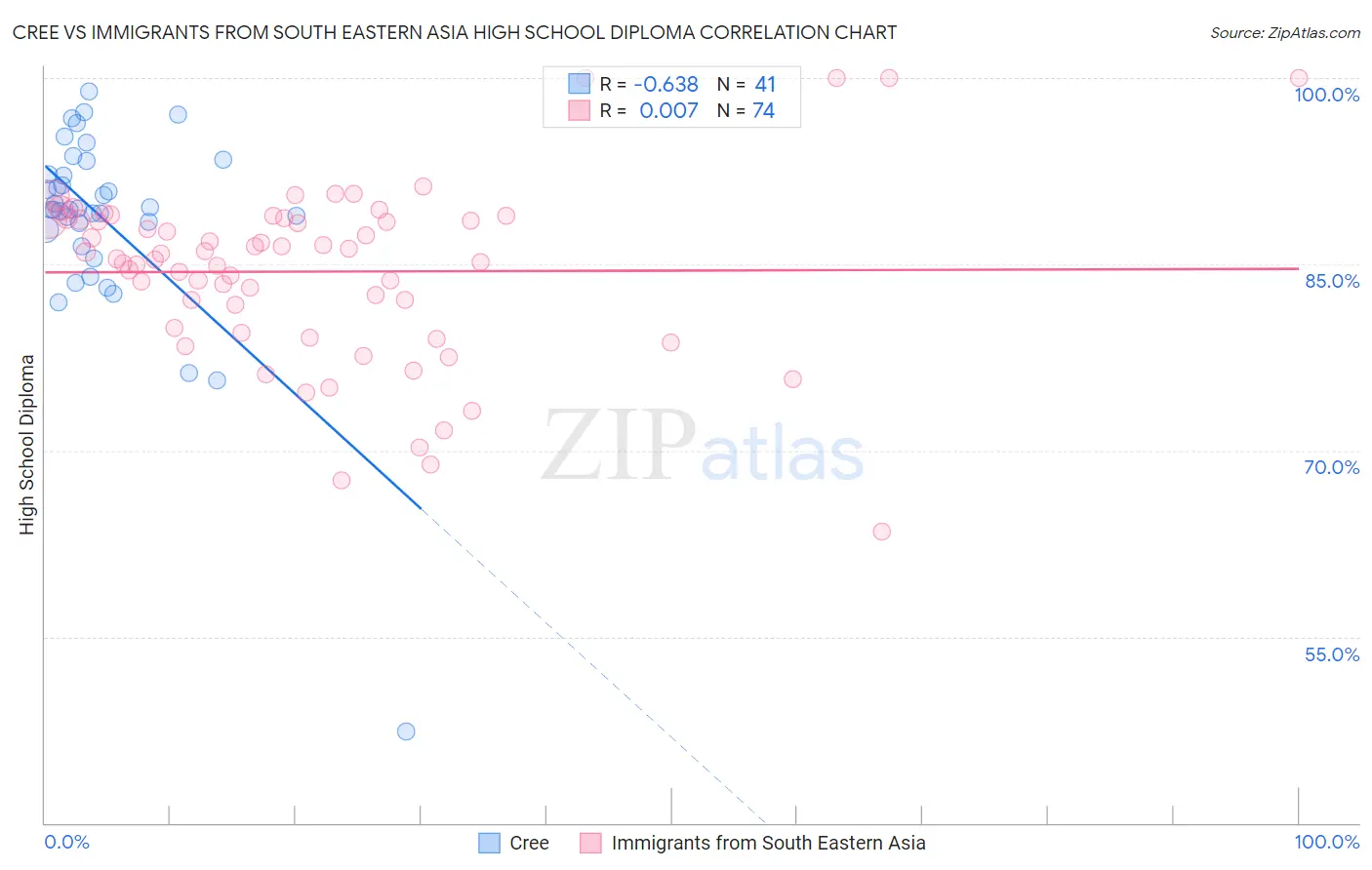 Cree vs Immigrants from South Eastern Asia High School Diploma