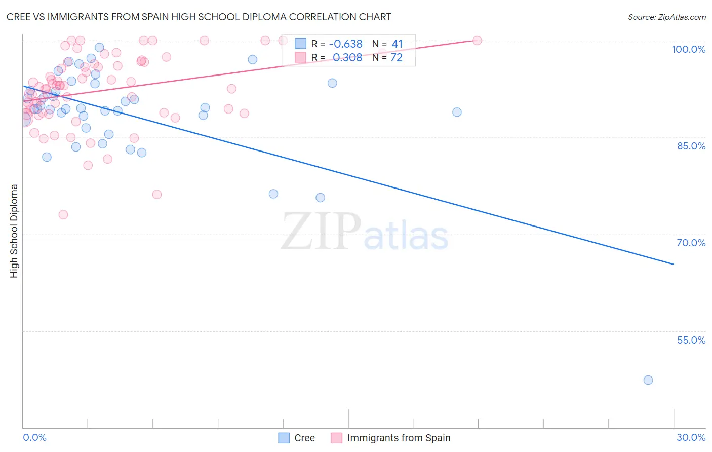 Cree vs Immigrants from Spain High School Diploma
