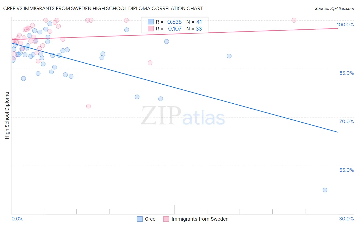 Cree vs Immigrants from Sweden High School Diploma